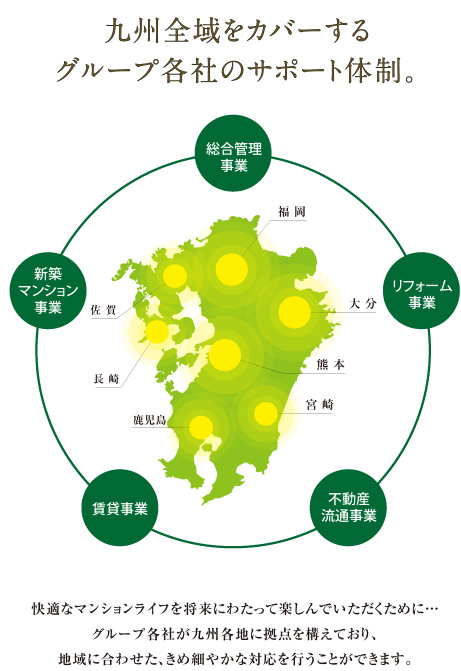 九州全域をカバーするグループ各社のサポート体制。