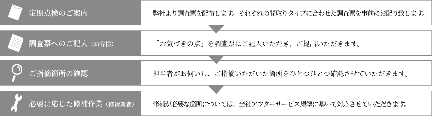専有・共用部分定期点検 Image