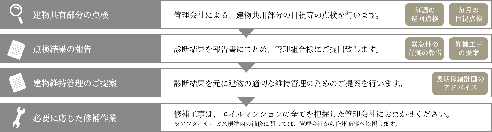 専有・共用部分定期点検 Image