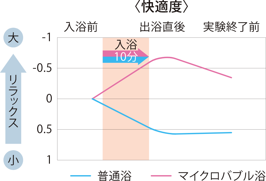 快適度グラフ image