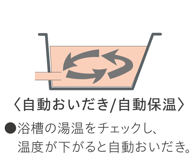 自動おいだき/自動保温