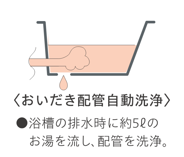 おいだき配管自動洗浄
