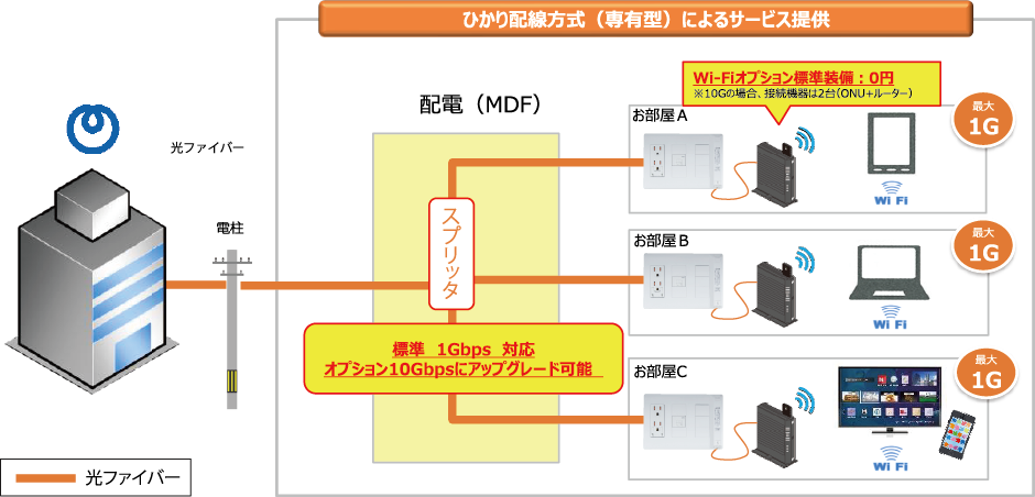 ひかり配線方式（専有型）によるサービス提供イメージ