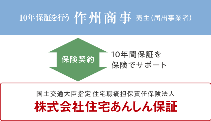 あんしん住宅瑕疵保険 image