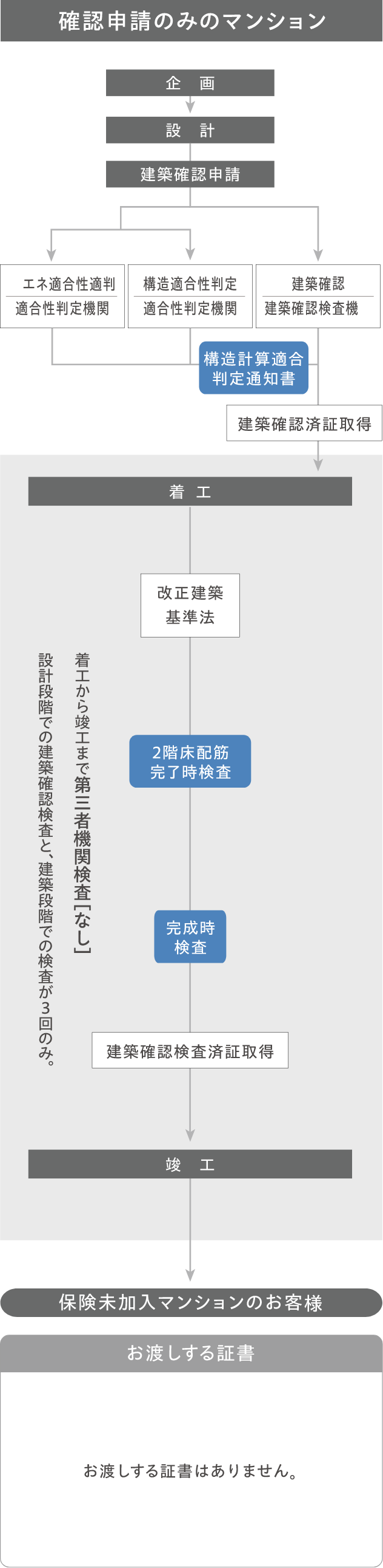 確認申請のみのマンション