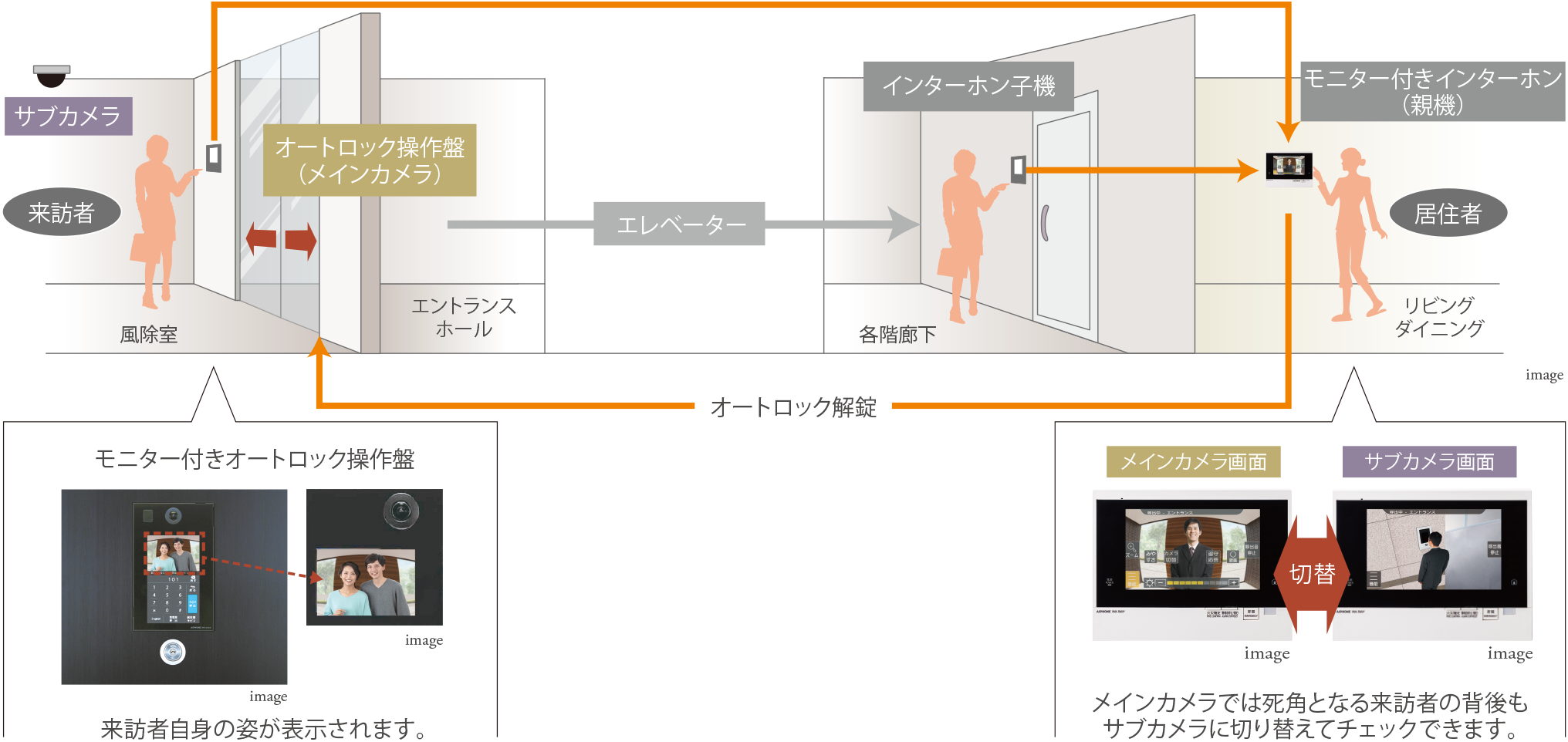 集合住宅インターホンシステム image
