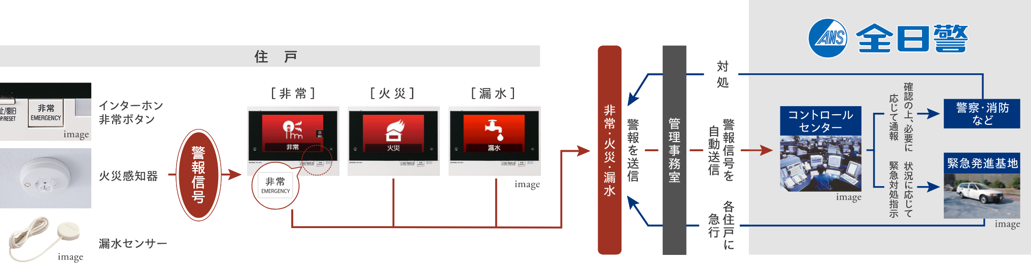 住戸内各種センサー image