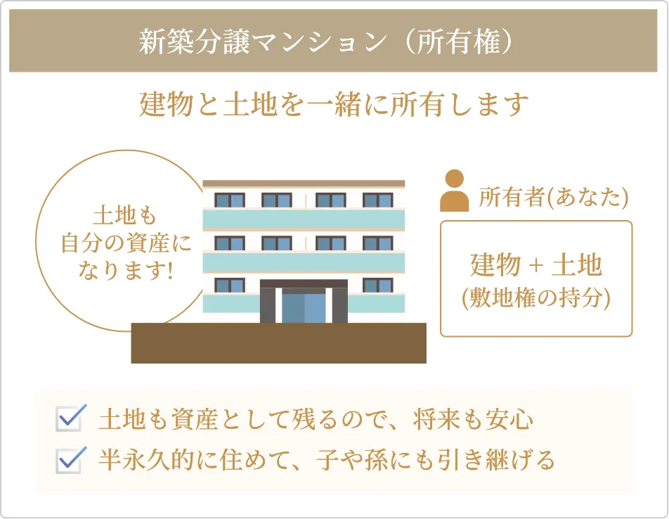 新築分譲マンション(所有権)