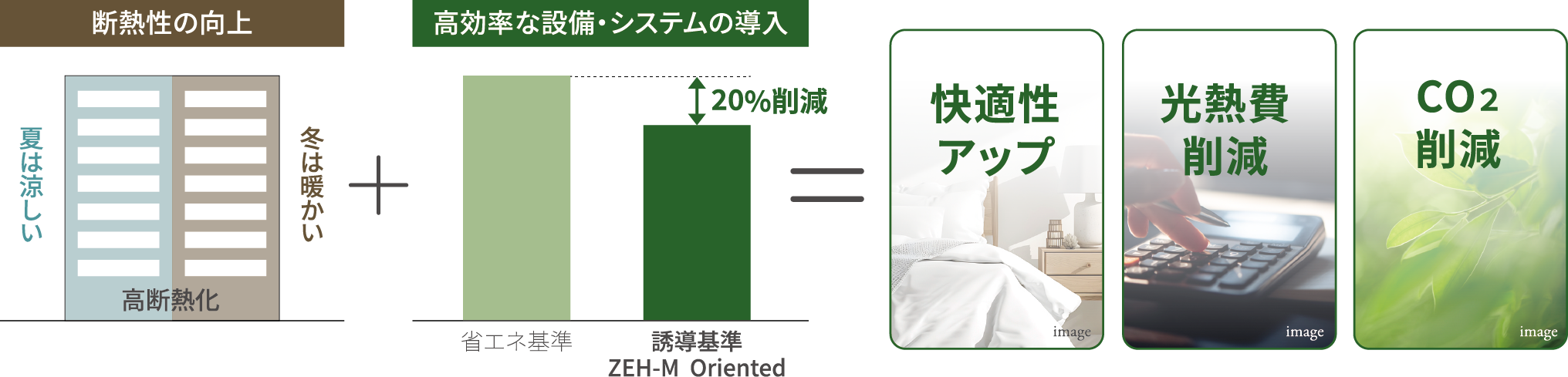 ZEH導入のメリット イメージ